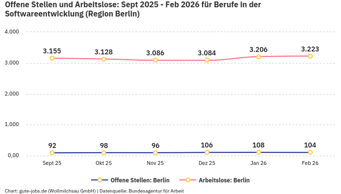 Offene Stellen und Arbeitslose: Sept 2025 - Feb 2026 | Für Berufe in der Softwareentwicklung | Region Berlin