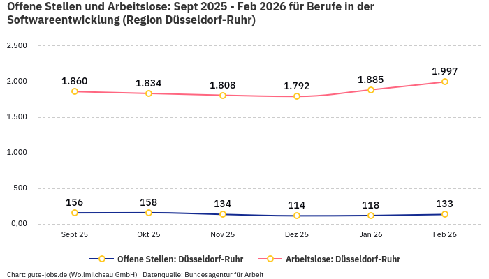 Offene Stellen und Arbeitslose: Sept 2025 - Feb 2026 | Für Berufe in der Softwareentwicklung | Region Düsseldorf-Ruhr