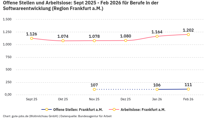 Offene Stellen und Arbeitslose: Sept 2025 - Feb 2026 | Für Berufe in der Softwareentwicklung | Region Frankfurt a.M.