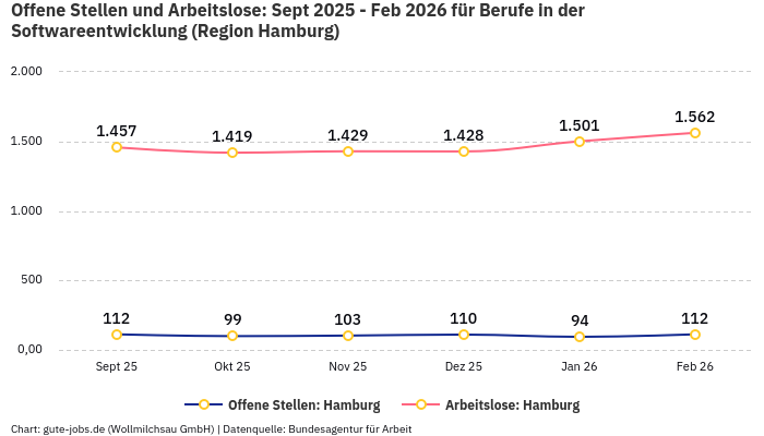 Offene Stellen und Arbeitslose: Sept 2025 - Feb 2026 | Für Berufe in der Softwareentwicklung | Region Hamburg