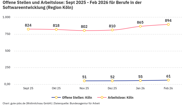 Offene Stellen und Arbeitslose: Sept 2025 - Feb 2026 | Für Berufe in der Softwareentwicklung | Region Köln