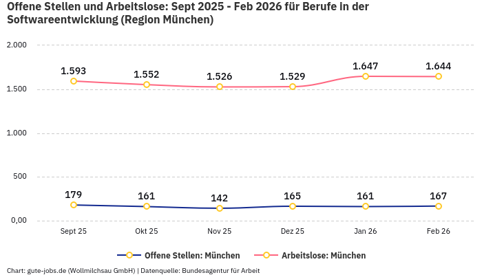 Offene Stellen und Arbeitslose: Sept 2025 - Feb 2026 | Für Berufe in der Softwareentwicklung | Region München