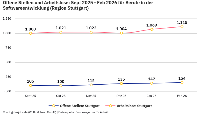 Offene Stellen und Arbeitslose: Sept 2025 - Feb 2026 | Für Berufe in der Softwareentwicklung | Region Stuttgart