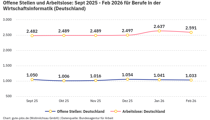 Offene Stellen und Arbeitslose: Sept 2025 - Feb 2026 | Für Berufe in der Wirtschaftsinformatik | Bundesland Deutschland
