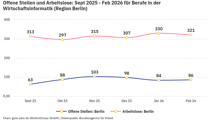 Offene Stellen und Arbeitslose: Sept 2025 - Feb 2026 | Für Berufe in der Wirtschaftsinformatik | Region Berlin