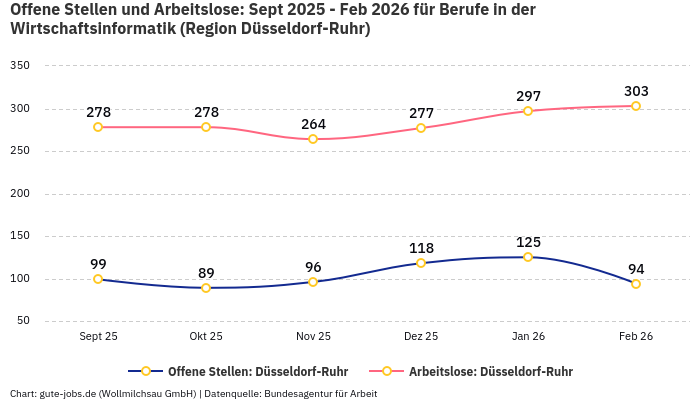 Offene Stellen und Arbeitslose: Sept 2025 - Feb 2026 | Für Berufe in der Wirtschaftsinformatik | Region Düsseldorf-Ruhr