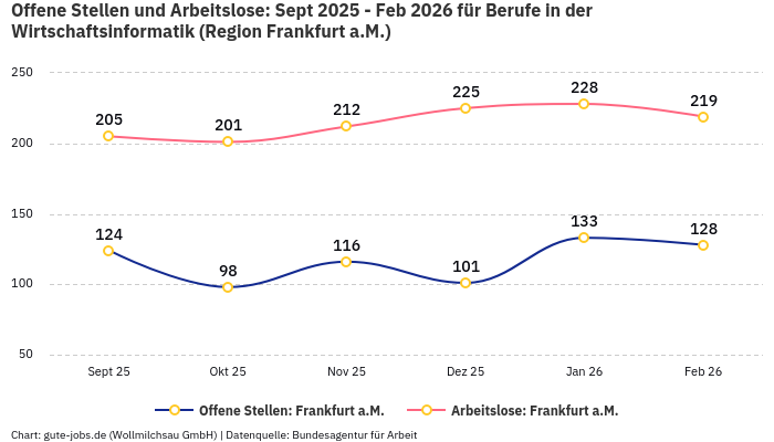 Offene Stellen und Arbeitslose: Sept 2025 - Feb 2026 | Für Berufe in der Wirtschaftsinformatik | Region Frankfurt a.M.