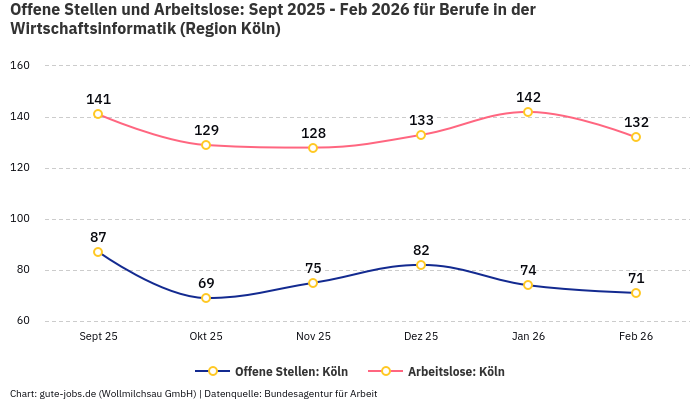 Offene Stellen und Arbeitslose: Sept 2025 - Feb 2026 | Für Berufe in der Wirtschaftsinformatik | Region Köln