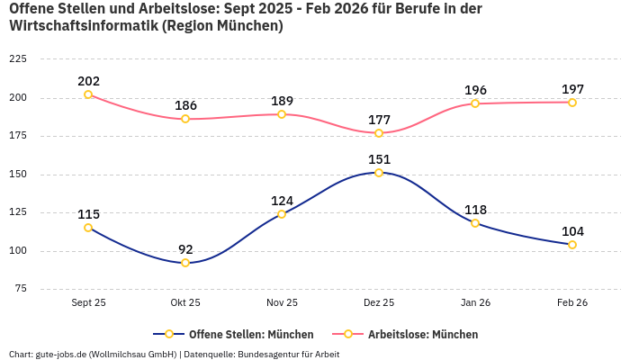 Offene Stellen und Arbeitslose: Sept 2025 - Feb 2026 | Für Berufe in der Wirtschaftsinformatik | Region München
