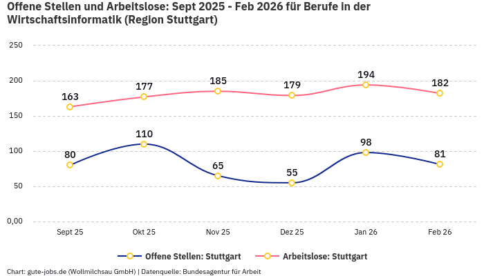 Offene Stellen und Arbeitslose: Sept 2025 - Feb 2026 | Für Berufe in der Wirtschaftsinformatik | Region Stuttgart