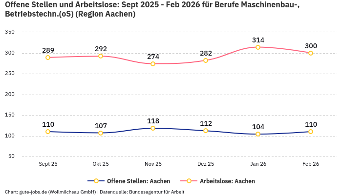 Offene Stellen und Arbeitslose: Sept 2025 - Feb 2026 | Für Berufe Maschinenbau-, Betriebstechn.(oS) | Region Aachen