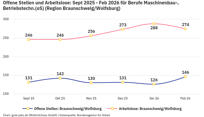 Offene Stellen und Arbeitslose: Sept 2025 - Feb 2026 | Für Berufe Maschinenbau-, Betriebstechn.(oS) | Region Braunschweig/Wolfsburg