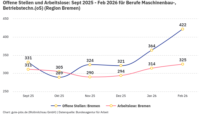 Offene Stellen und Arbeitslose: Sept 2025 - Feb 2026 | Für Berufe Maschinenbau-, Betriebstechn.(oS) | Region Bremen
