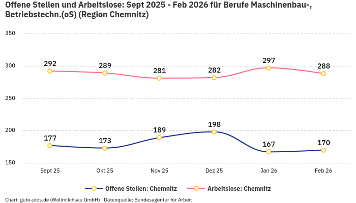 Offene Stellen und Arbeitslose: Sept 2025 - Feb 2026 | Für Berufe Maschinenbau-, Betriebstechn.(oS) | Region Chemnitz Offene Stellen und Arbeitslose: Sept 2025 - Feb 2026 | Für Berufe Maschinenbau-, Betriebstechn.(oS) | Region Chemnitz