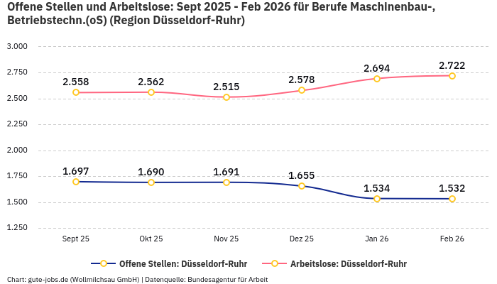 Offene Stellen und Arbeitslose: Sept 2025 - Feb 2026 | Für Berufe Maschinenbau-, Betriebstechn.(oS) | Region Düsseldorf-Ruhr