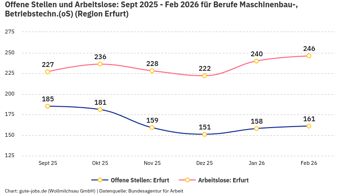 Offene Stellen und Arbeitslose: Sept 2025 - Feb 2026 | Für Berufe Maschinenbau-, Betriebstechn.(oS) | Region Erfurt