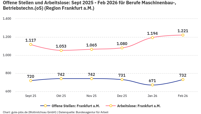 Offene Stellen und Arbeitslose: Sept 2025 - Feb 2026 | Für Berufe Maschinenbau-, Betriebstechn.(oS) | Region Frankfurt a.M.