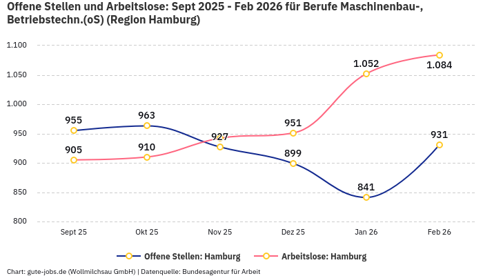 Offene Stellen und Arbeitslose: Sept 2025 - Feb 2026 | Für Berufe Maschinenbau-, Betriebstechn.(oS) | Region Hamburg