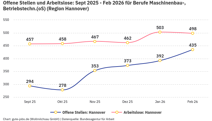 Offene Stellen und Arbeitslose: Sept 2025 - Feb 2026 | Für Berufe Maschinenbau-, Betriebstechn.(oS) | Region Hannover