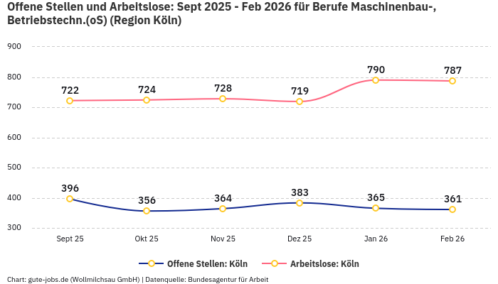 Offene Stellen und Arbeitslose: Sept 2025 - Feb 2026 | Für Berufe Maschinenbau-, Betriebstechn.(oS) | Region Köln