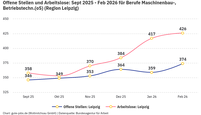 Offene Stellen und Arbeitslose: Sept 2025 - Feb 2026 | Für Berufe Maschinenbau-, Betriebstechn.(oS) | Region Leipzig