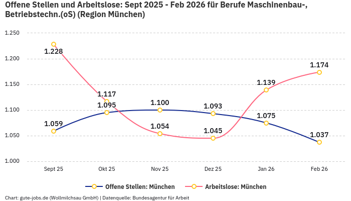 Offene Stellen und Arbeitslose: Sept 2025 - Feb 2026 | Für Berufe Maschinenbau-, Betriebstechn.(oS) | Region München