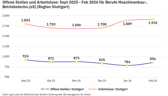 Offene Stellen und Arbeitslose: Sept 2025 - Feb 2026 | Für Berufe Maschinenbau-, Betriebstechn.(oS) | Region Stuttgart