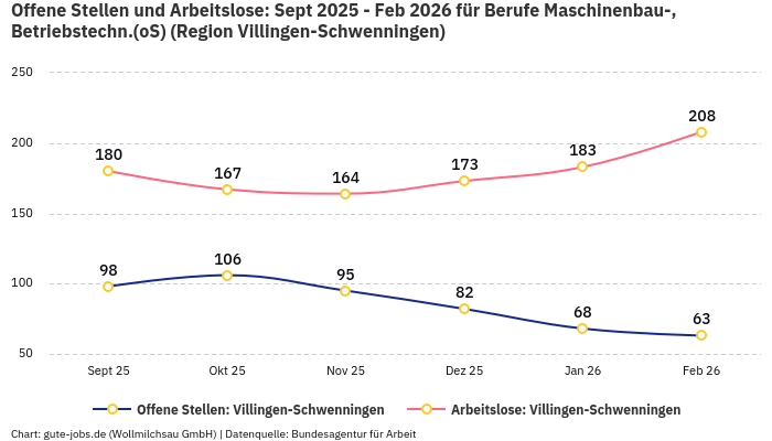 Offene Stellen und Arbeitslose: Sept 2025 - Feb 2026 | Für Berufe Maschinenbau-, Betriebstechn.(oS) | Region Villingen-Schwenningen
