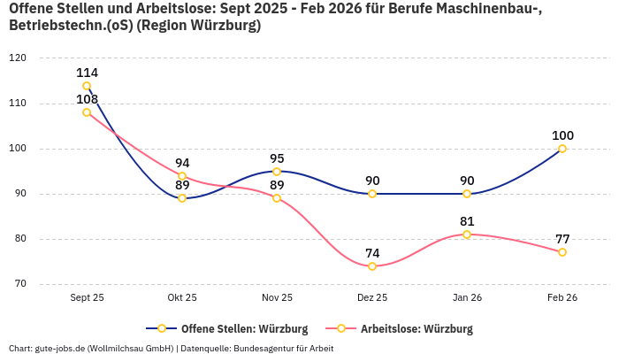 Offene Stellen und Arbeitslose: Sept 2025 - Feb 2026 | Für Berufe Maschinenbau-, Betriebstechn.(oS) | Region Würzburg