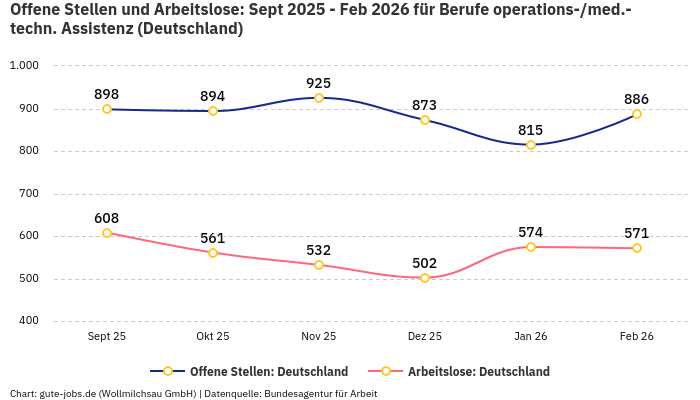Offene Stellen und Arbeitslose: Sept 2025 - Feb 2026 | Für Berufe operations-/med.-techn. Assistenz | Bundesland Deutschland