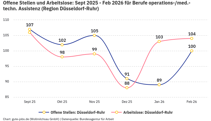 Offene Stellen und Arbeitslose: Sept 2025 - Feb 2026 | Für Berufe operations-/med.-techn. Assistenz | Region Düsseldorf-Ruhr