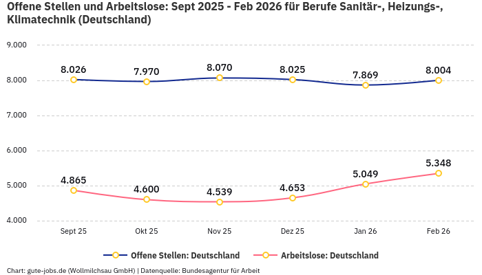 Offene Stellen und Arbeitslose: Sept 2025 - Feb 2026 | Für Berufe Sanitär-, Heizungs-, Klimatechnik | Bundesland Deutschland