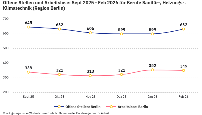 Offene Stellen und Arbeitslose: Sept 2025 - Feb 2026 | Für Berufe Sanitär-, Heizungs-, Klimatechnik | Region Berlin