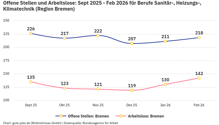 Offene Stellen und Arbeitslose: Sept 2025 - Feb 2026 | Für Berufe Sanitär-, Heizungs-, Klimatechnik | Region Bremen