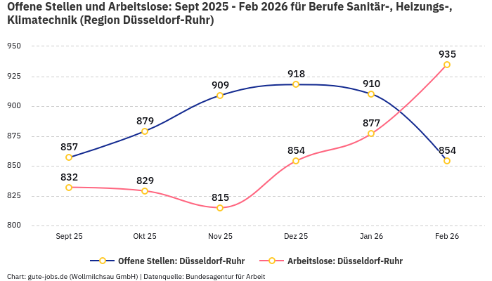 Offene Stellen und Arbeitslose: Sept 2025 - Feb 2026 | Für Berufe Sanitär-, Heizungs-, Klimatechnik | Region Düsseldorf-Ruhr