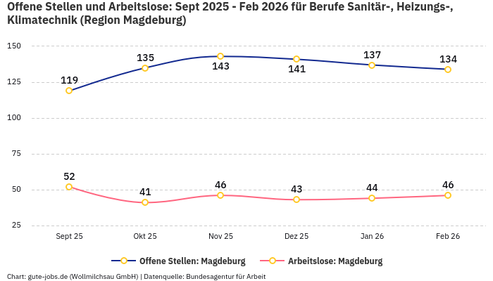 Offene Stellen und Arbeitslose: Sept 2025 - Feb 2026 | Für Berufe Sanitär-, Heizungs-, Klimatechnik | Region Magdeburg