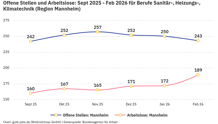 Offene Stellen und Arbeitslose: Sept 2025 - Feb 2026 | Für Berufe Sanitär-, Heizungs-, Klimatechnik | Region Mannheim
