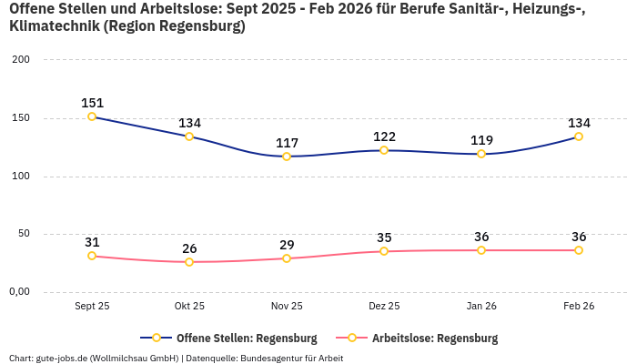 Offene Stellen und Arbeitslose: Sept 2025 - Feb 2026 | Für Berufe Sanitär-, Heizungs-, Klimatechnik | Region Regensburg