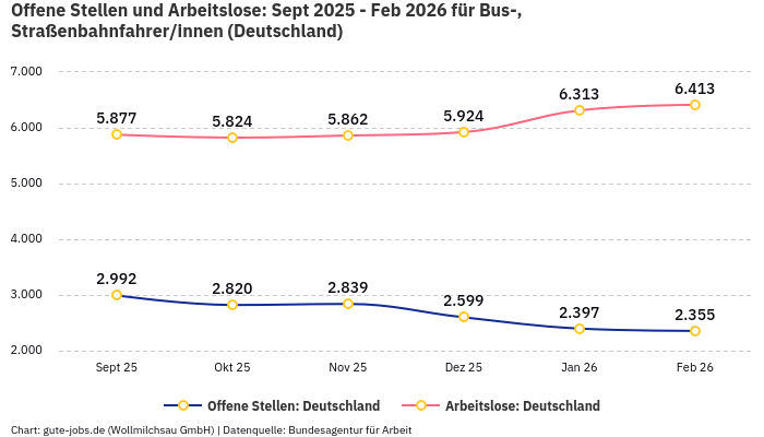 Offene Stellen und Arbeitslose: Sept 2025 - Feb 2026 | Für Bus-, Straßenbahnfahrer/innen | Bundesland Deutschland