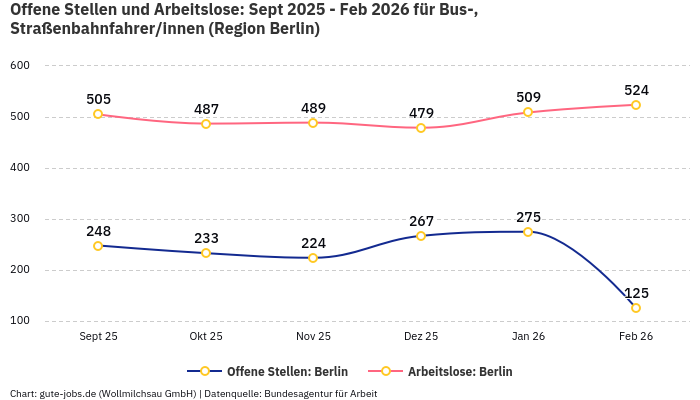 Offene Stellen und Arbeitslose: Sept 2025 - Feb 2026 | Für Bus-, Straßenbahnfahrer/innen | Region Berlin