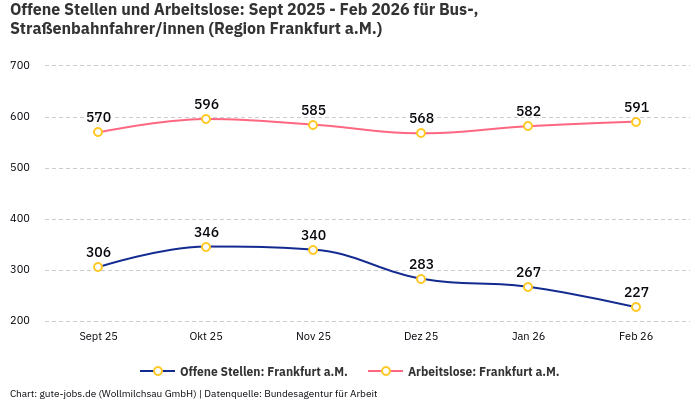 Offene Stellen und Arbeitslose: Sept 2025 - Feb 2026 | Für Bus-, Straßenbahnfahrer/innen | Region Frankfurt a.M.