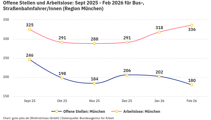 Offene Stellen und Arbeitslose: Sept 2025 - Feb 2026 | Für Bus-, Straßenbahnfahrer/innen | Region München Offene Stellen und Arbeitslose: Sept 2025 - Feb 2026 | Für Bus-, Straßenbahnfahrer/innen | Region München