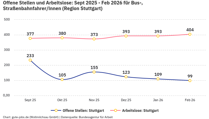 Offene Stellen und Arbeitslose: Sept 2025 - Feb 2026 | Für Bus-, Straßenbahnfahrer/innen | Region Stuttgart