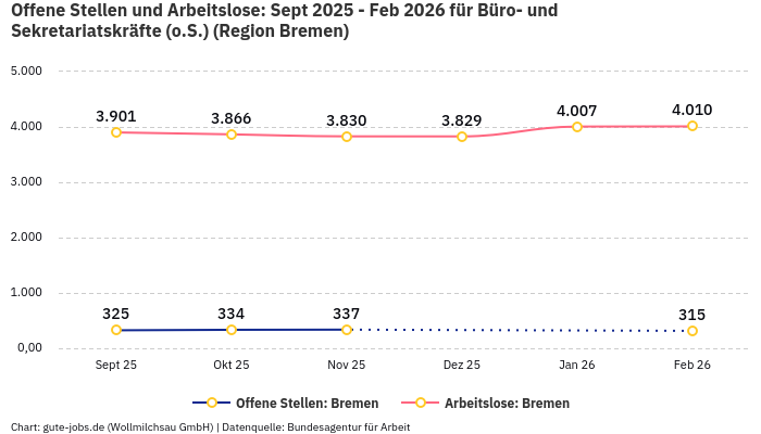 Offene Stellen und Arbeitslose: Sept 2025 - Feb 2026 | Für Büro- und Sekretariatskräfte (o.S.) | Region Bremen