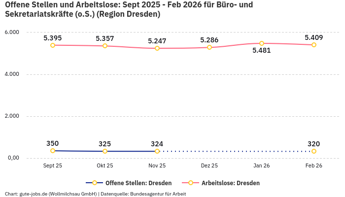 Offene Stellen und Arbeitslose: Sept 2025 - Feb 2026 | Für Büro- und Sekretariatskräfte (o.S.) | Region Dresden