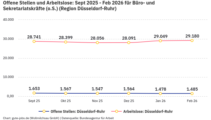 Offene Stellen und Arbeitslose: Sept 2025 - Feb 2026 | Für Büro- und Sekretariatskräfte (o.S.) | Region Düsseldorf-Ruhr