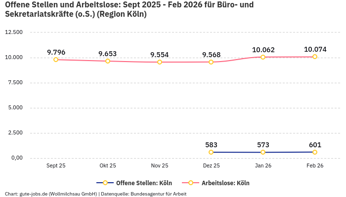 Offene Stellen und Arbeitslose: Sept 2025 - Feb 2026 | Für Büro- und Sekretariatskräfte (o.S.) | Region Köln