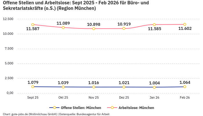 Offene Stellen und Arbeitslose: Sept 2025 - Feb 2026 | Für Büro- und Sekretariatskräfte (o.S.) | Region München
