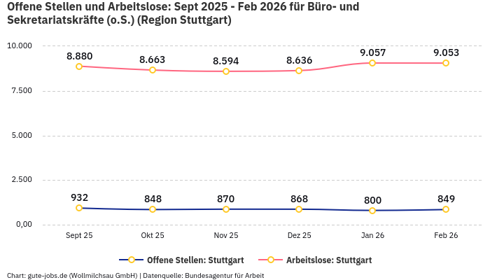 Offene Stellen und Arbeitslose: Sept 2025 - Feb 2026 | Für Büro- und Sekretariatskräfte (o.S.) | Region Stuttgart Offene Stellen und Arbeitslose: Sept 2025 - Feb 2026 | Für Büro- und Sekretariatskräfte (o.S.) | Region Stuttgart