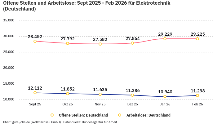 Offene Stellen und Arbeitslose: Sept 2025 - Feb 2026 | Für Elektrotechnik | Bundesland Deutschland